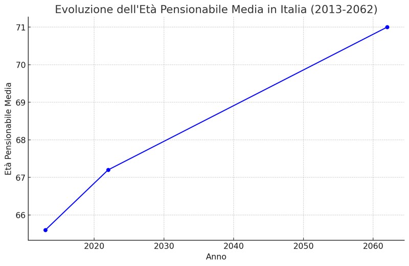 Grafico età pensionabile Italia