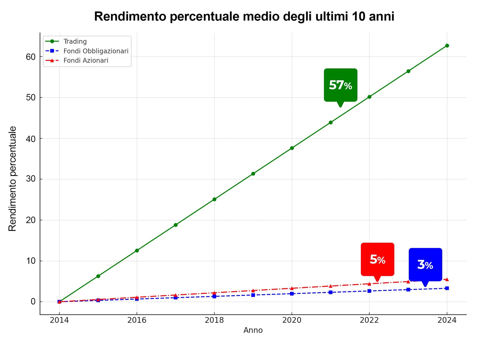Grafico trading vs fondi bancari