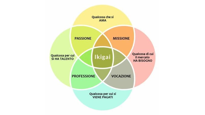 Ikigai-cosè-1