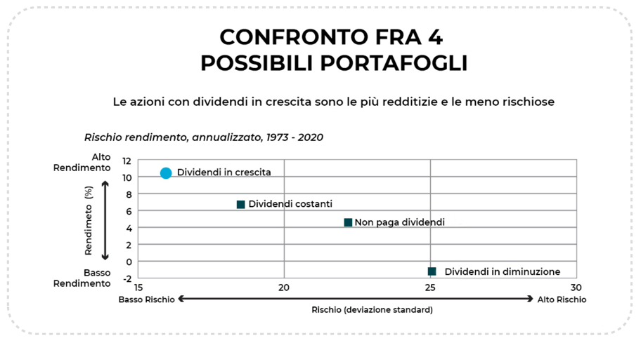 moneysurfers_dividends_pro_boost_confronto_fra_4_possibili_portafogli