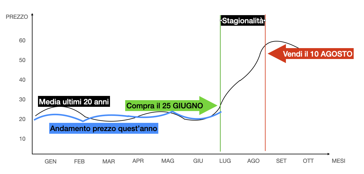3. Schema stagionalità 3. Schema stagionalità