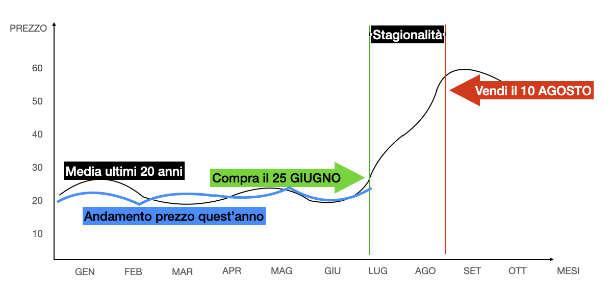 3. Schema stagionalità