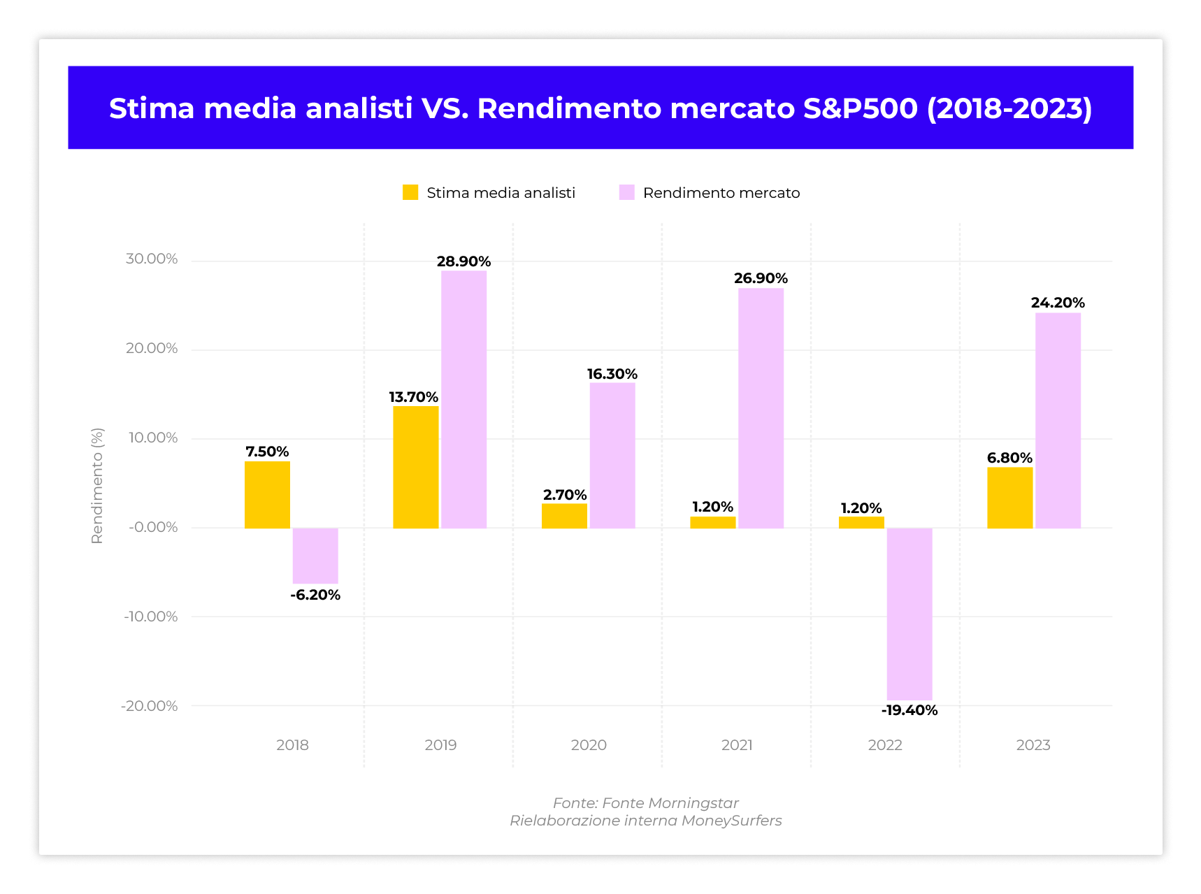 Grafico S&P 500 previsioni e andamento reale Grafico S&P 500 previsioni e andamento reale