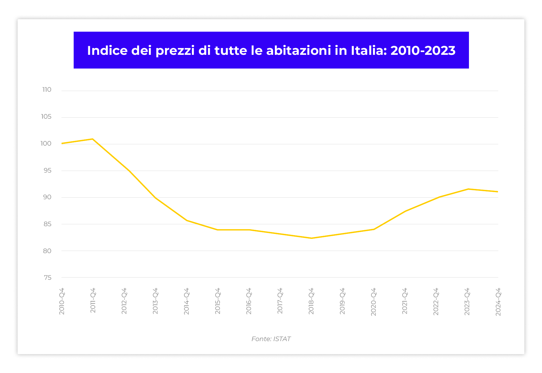 Grafico indice prezzi abitazioni Grafico indice prezzi abitazioni