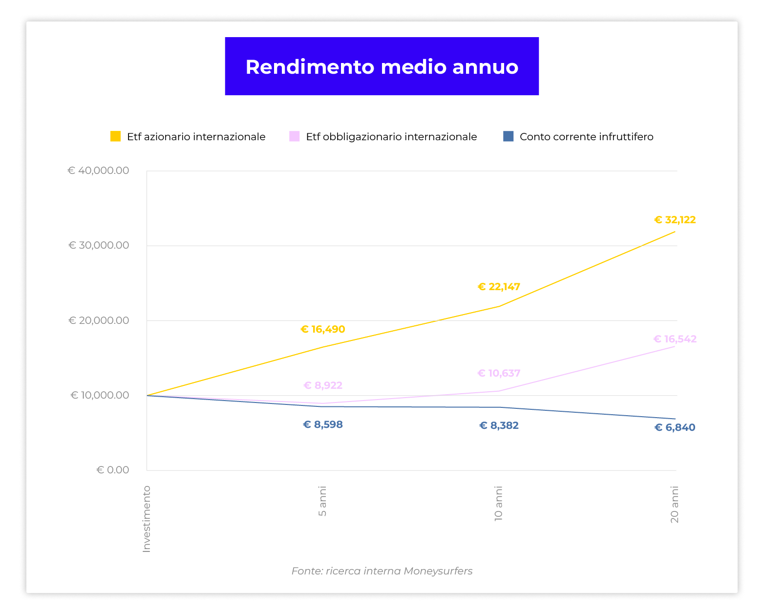 Grafico rendimento medio annuo Grafico rendimento medio annuo