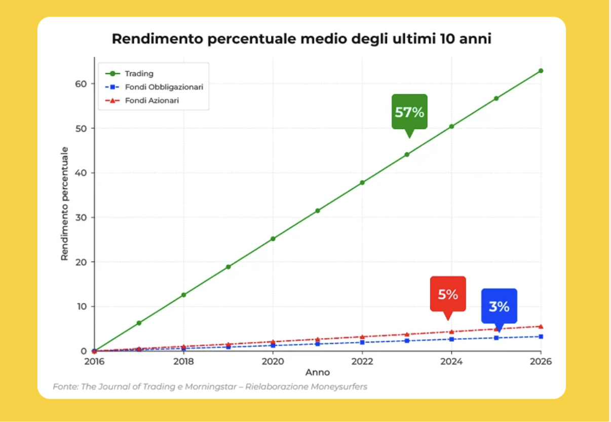 Grafico