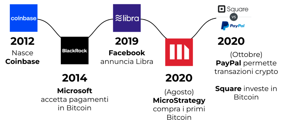 moneysurfers_crypto_pro_boost_adozione_2008_2020 moneysurfers_crypto_pro_boost_adozione_2008_2020