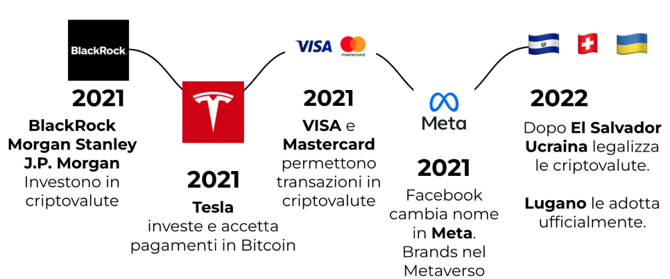 moneysurfers_crypto_pro_boost_adozione_2021_2022