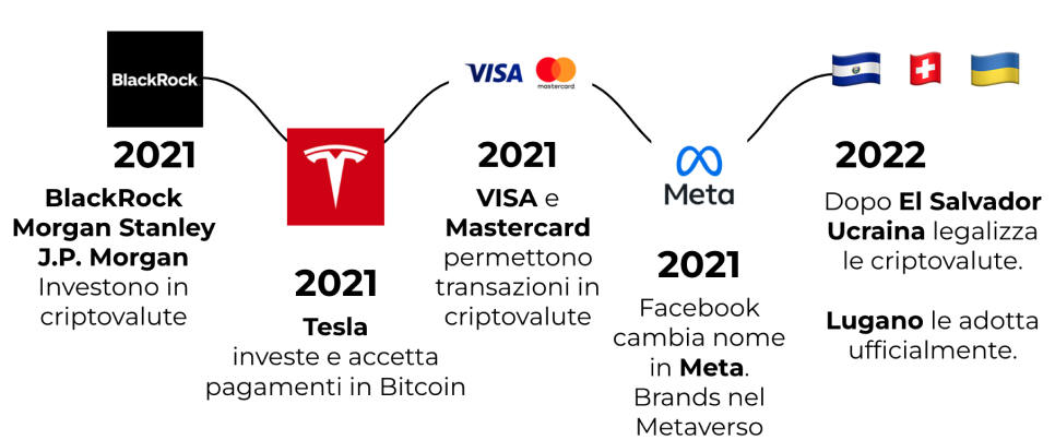 moneysurfers_crypto_pro_boost_adozione_2021_2022 moneysurfers_crypto_pro_boost_adozione_2021_2022