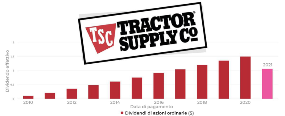 moneysurfers_dividends_pro_boost_tractor_supply_co moneysurfers_dividends_pro_boost_tractor_supply_co